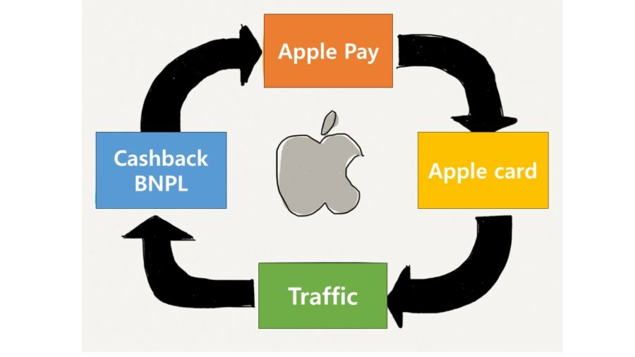 애플의 금융 전략이 애플의 플라이휠을 가속하는 방법