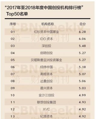 중국 벤처캐피탈 Top10을 소개합니다!